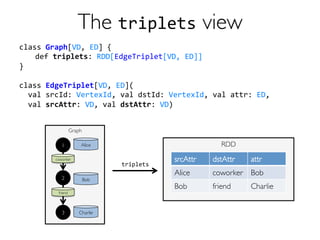 The triplets view 
} 
class 
EdgeTriplet[VD, 
ED]( 
val 
srcId: 
VertexId, 
val 
dstId: 
VertexId, 
val 
attr: 
ED, 
val 
srcAttr: 
VD, 
val 
dstAttr: 
VD) 
RDD 
class 
Graph[VD, 
ED] 
{ 
def 
triplets: 
RDD[EdgeTriplet[VD, 
ED]] 
Graph 
1 
2 
3 
Alice 
Bob 
Charlie 
coworker 
friend 
srcAttr dstAttr attr 
Alice coworker Bob 
Bob friend Charlie 
triplets 
 