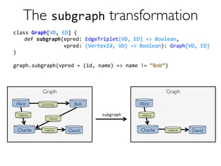The subgraph transformation 
class 
Graph[VD, 
ED] 
{ 
def 
subgraph(epred: 
EdgeTriplet[VD, 
ED] 
= 
Boolean, 
vpred: 
(VertexId, 
VD) 
= 
Boolean): 
Graph[VD, 
ED] 
} 
graph.subgraph(vpred 
= 
(id, 
name) 
= 
name 
!= 
“Bob”) 
subgraph 
Graph 
Alice Bob 
relative 
Charlie 
coworker 
friend 
relative David 
Graph 
Alice 
relative 
Charlie 
relative David 
 