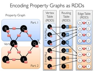 Encoding Property Graphs as RDDs 
Part. 1 
A D 
Part. 2 
Vertex 
Table 
(RDD) 
C 
A D 
F 
E 
D 
Property Graph 
B A 
Machine 1 Machine 2 
Edge Table 
(RDD) 
A B 
A C 
B C 
C D 
A E 
A F 
E D 
E F 
A 
B 
C 
D 
E 
F 
Routing 
Table 
(RDD) 
A 
B 
C 
D 
E 
F 
1 
2 
1 
1 
1 
2 
2 
2 
Vertex Cut 
 