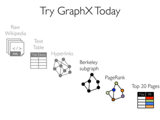 Raw 
Wikipedia 
 / /   /  
Try GraphX Today 
XML Hyperlinks 
PageRank 
Top 20 Pages 
Title PR 
Text 
Table 
Title Body 
Berkeley 
subgraph 
 