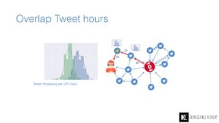 Overlap Tweet hours
Tweet frequency per UTC hour
 
