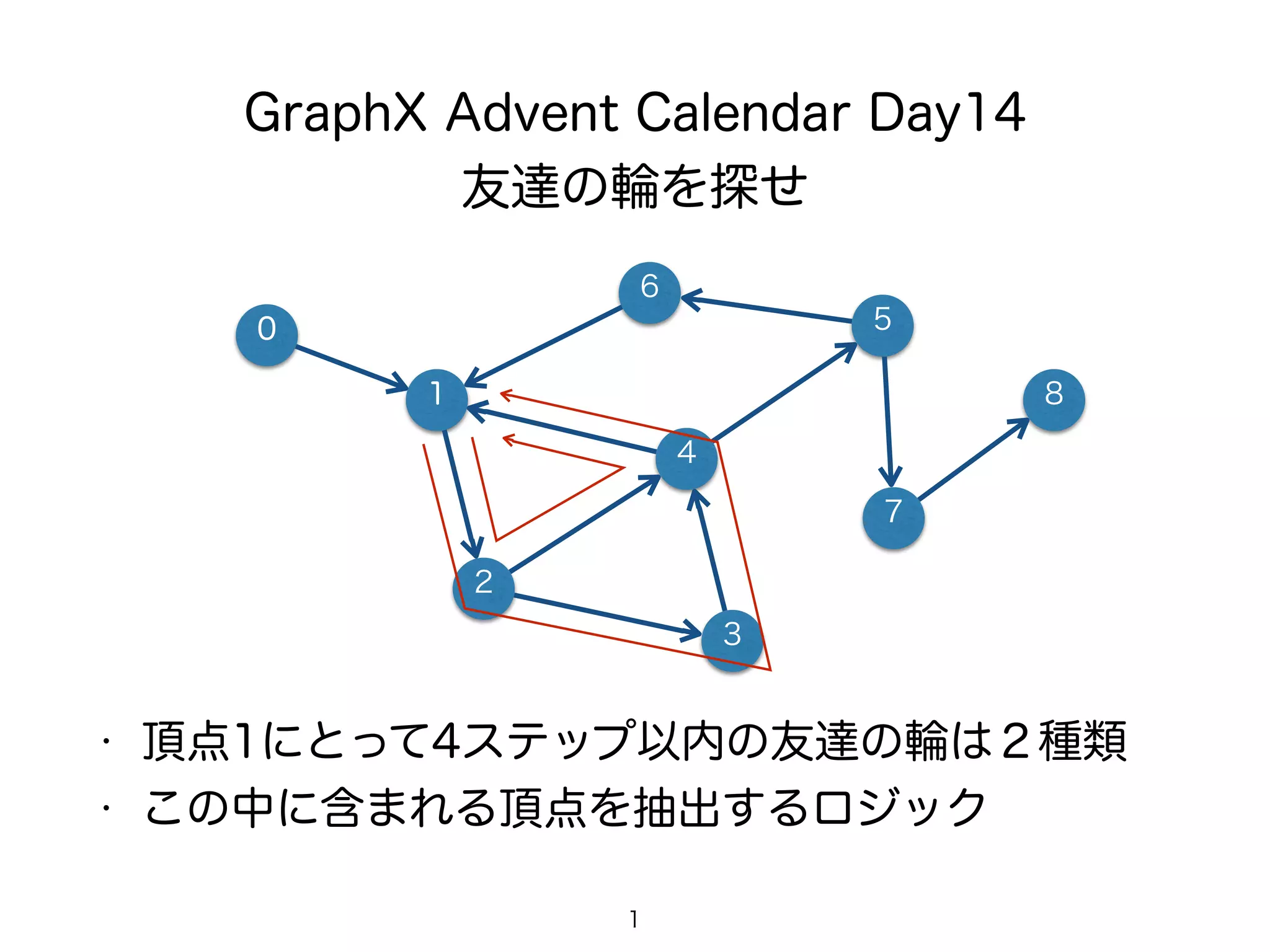 GraphX Advent Calendar Day14
友達の輪を探せ
1
6
4
1
• 頂点1にとって4ステップ以内の友達の輪は２種類
• この中に含まれる頂点を抽出するロジック
2
8
7
5
3
0
 