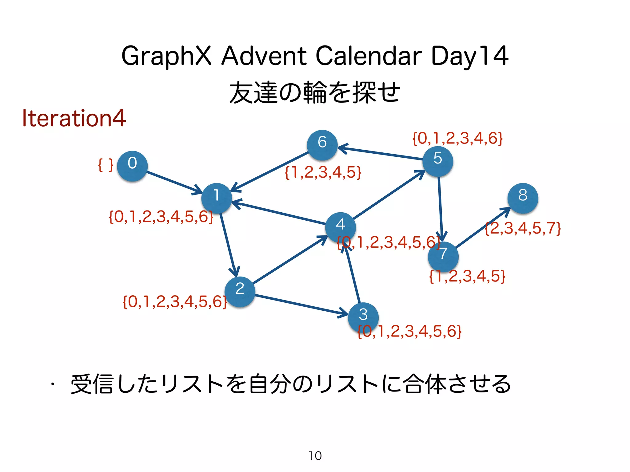 GraphX Advent Calendar Day14
友達の輪を探せ
1
6
4
10
• 受信したリストを自分のリストに合体させる
2
8
7
5
3
0
Iteration4
{ }
{0,1,2,3,4,5,6}
{0,1,2,3,4,5,6}
{0,1,2,3,4,5,6}
{1,2,3,4,5}
{0,1,2,3,4,5,6}
{0,1,2,3,4,6}
{1,2,3,4,5}
{2,3,4,5,7}
 