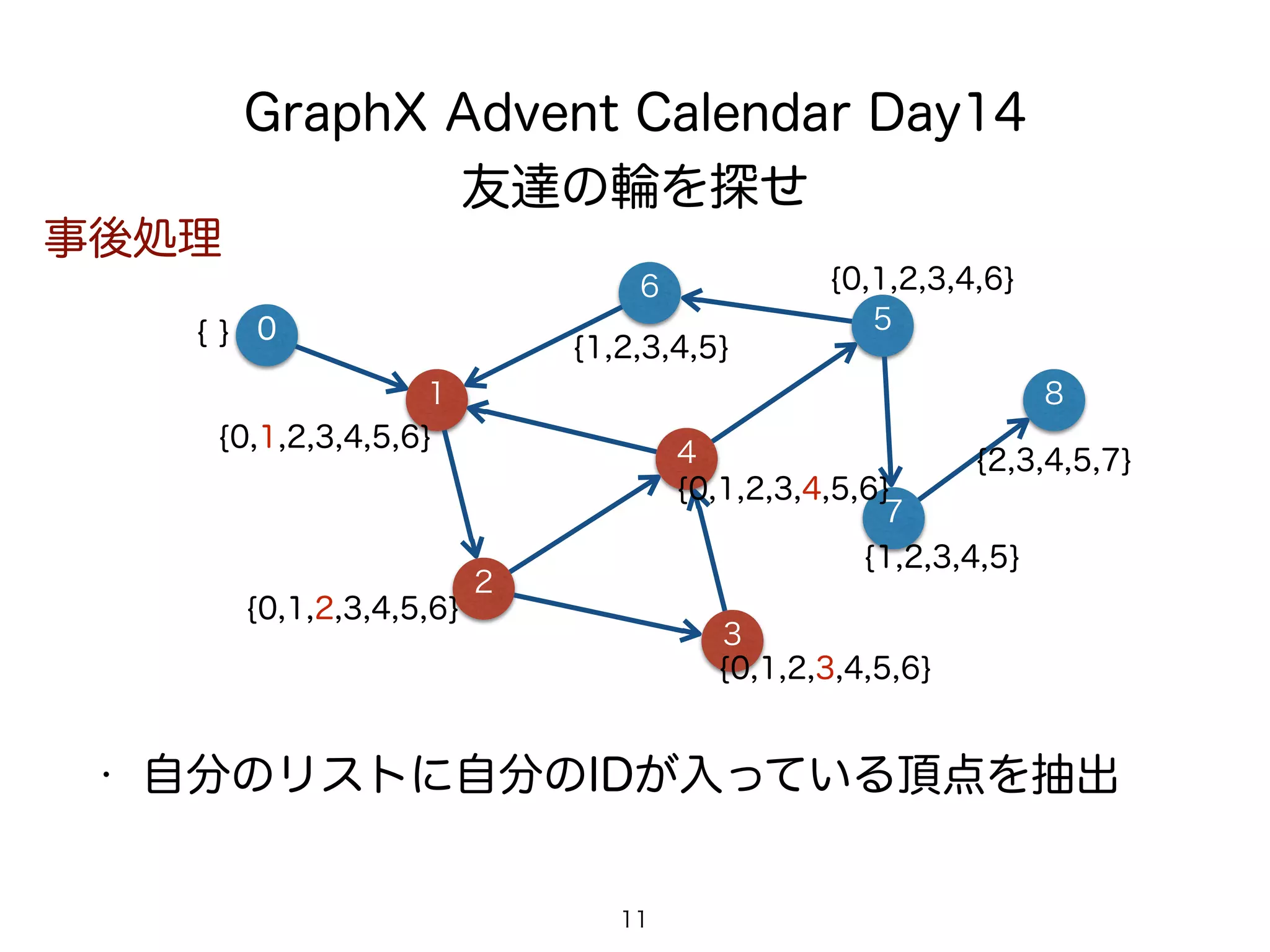 GraphX Advent Calendar Day14
友達の輪を探せ
1
6
4
11
• 自分のリストに自分のIDが入っている頂点を抽出
2
8
7
5
3
0
事後処理
{ }
{0,1,2,3,4,5,6}
{0,1,2,3,4,5,6}
{0,1,2,3,4,5,6}
{1,2,3,4,5}
{0,1,2,3,4,5,6}
{0,1,2,3,4,6}
{1,2,3,4,5}
{2,3,4,5,7}
 