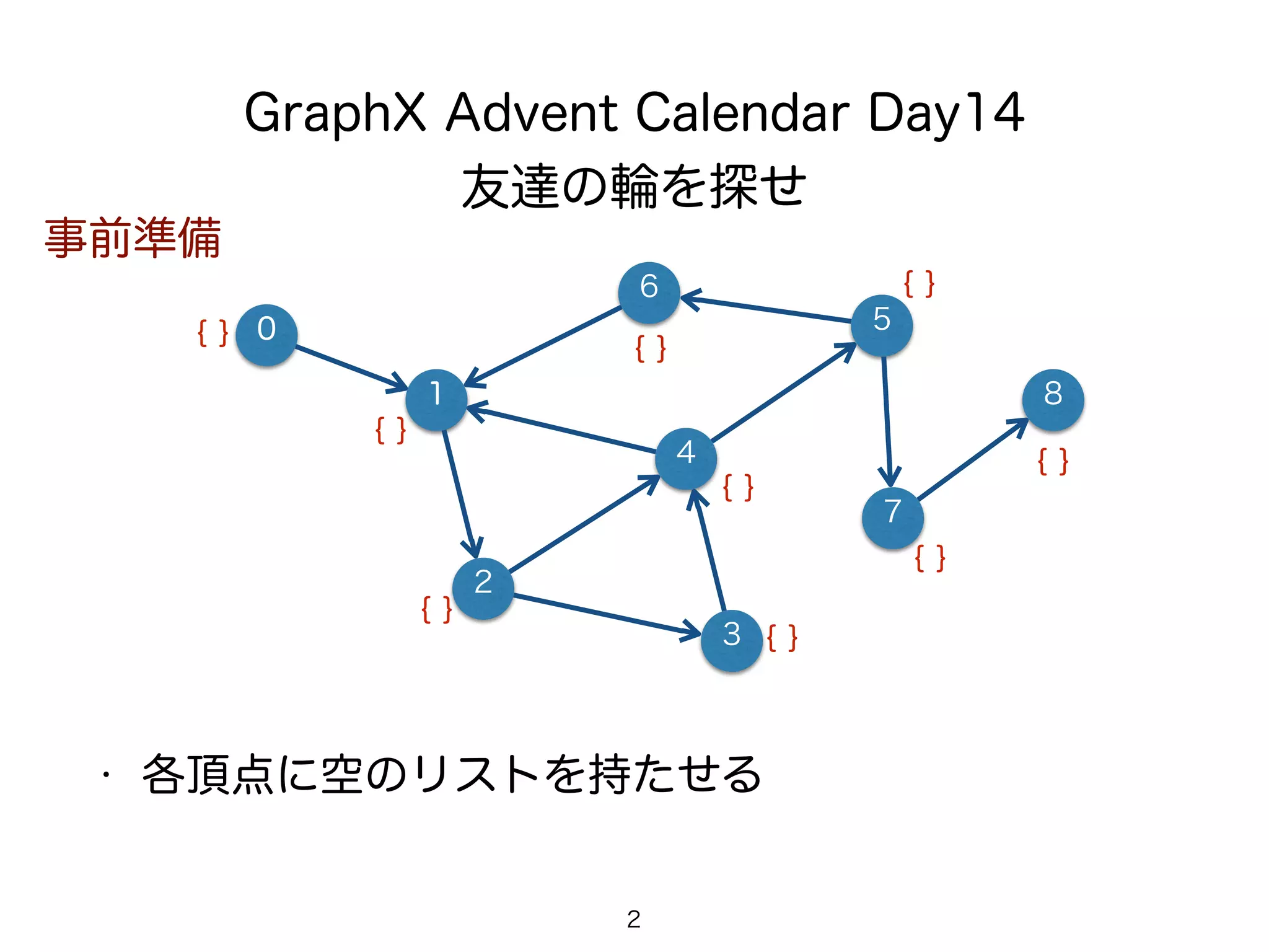 GraphX Advent Calendar Day14
友達の輪を探せ
1
6
4
2
• 各頂点に空のリストを持たせる
2
8
7
5
3
0
事前準備
{ }
{ }
{ }
{ }
{ }
{ }
{ }
{ }
{ }
 