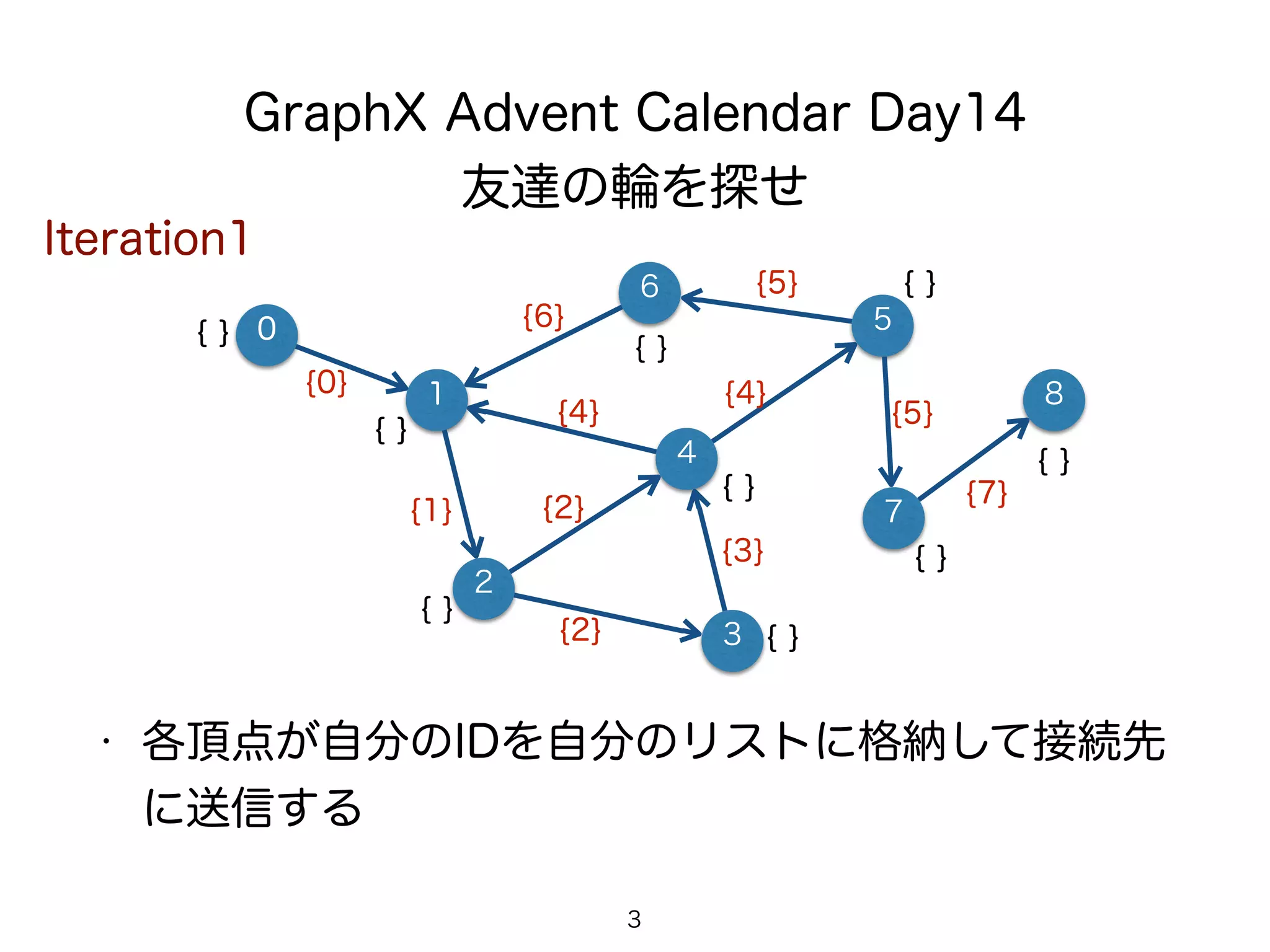 GraphX Advent Calendar Day14
友達の輪を探せ
1
6
4
3
• 各頂点が自分のIDを自分のリストに格納して接続先
に送信する
2
8
7
5
3
0
Iteration1
{ }
{ }
{ }
{ }
{ }
{ }
{ }
{ }
{ }
{0}
{1}
{2}
{2}
{3}
{4}
{6}
{5}
{5}
{7}
{4}
 