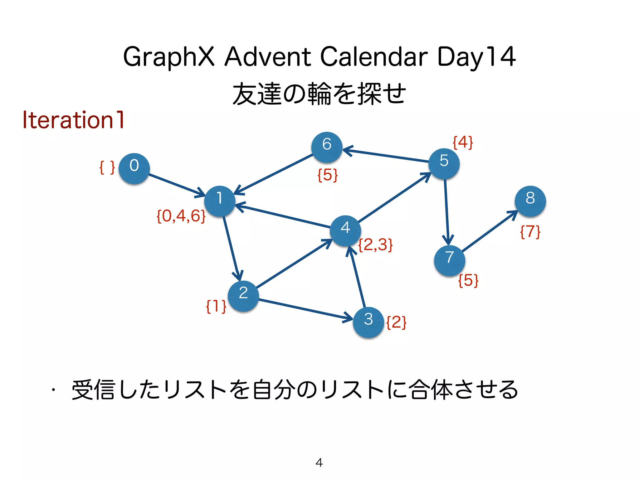 GraphX Advent Calendar Day14
友達の輪を探せ
1
6
4
4
• 受信したリストを自分のリストに合体させる
2
8
7
5
3
0
Iteration1
{ }
{0,4,6}
{1}
{2}
{5}
{2,3}
{4}
{5}
{7}
 