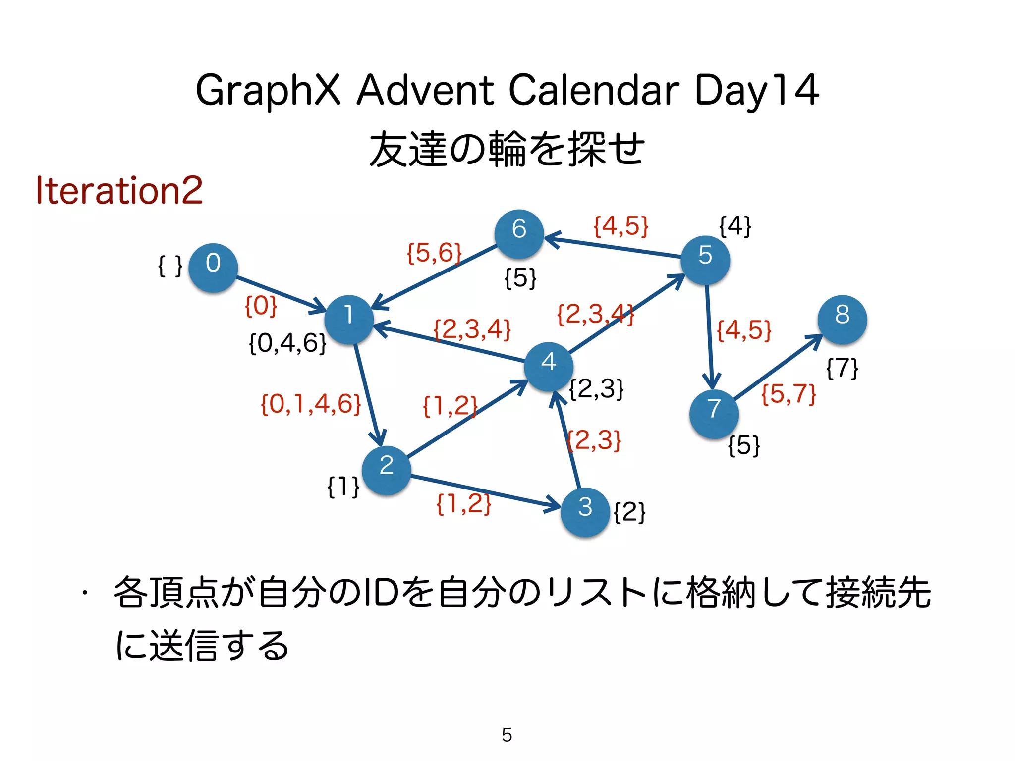 GraphX Advent Calendar Day14
友達の輪を探せ
1
6
4
5
• 各頂点が自分のIDを自分のリストに格納して接続先
に送信する
2
8
7
5
3
0
Iteration2
{ }
{0,4,6}
{1}
{2}
{5}
{2,3}
{4}
{5}
{7}
{0}
{0,1,4,6}
{1,2}
{1,2}
{2,3}
{2,3,4}
{5,6}
{4,5}
{4,5}
{5,7}
{2,3,4}
 