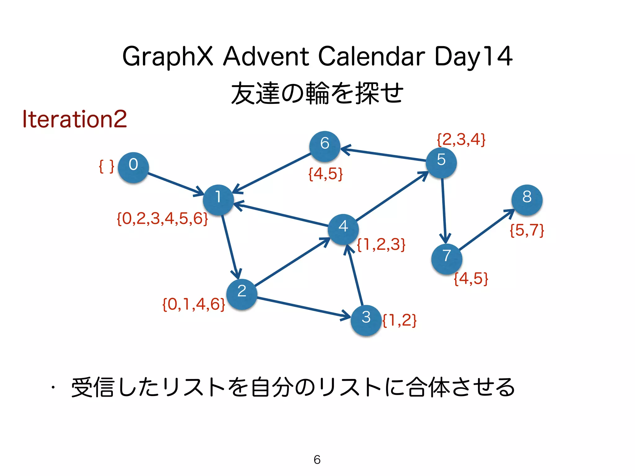 GraphX Advent Calendar Day14
友達の輪を探せ
1
6
4
6
• 受信したリストを自分のリストに合体させる
2
8
7
5
3
0
Iteration2
{ }
{0,2,3,4,5,6}
{0,1,4,6}
{1,2}
{4,5}
{1,2,3}
{2,3,4}
{4,5}
{5,7}
 