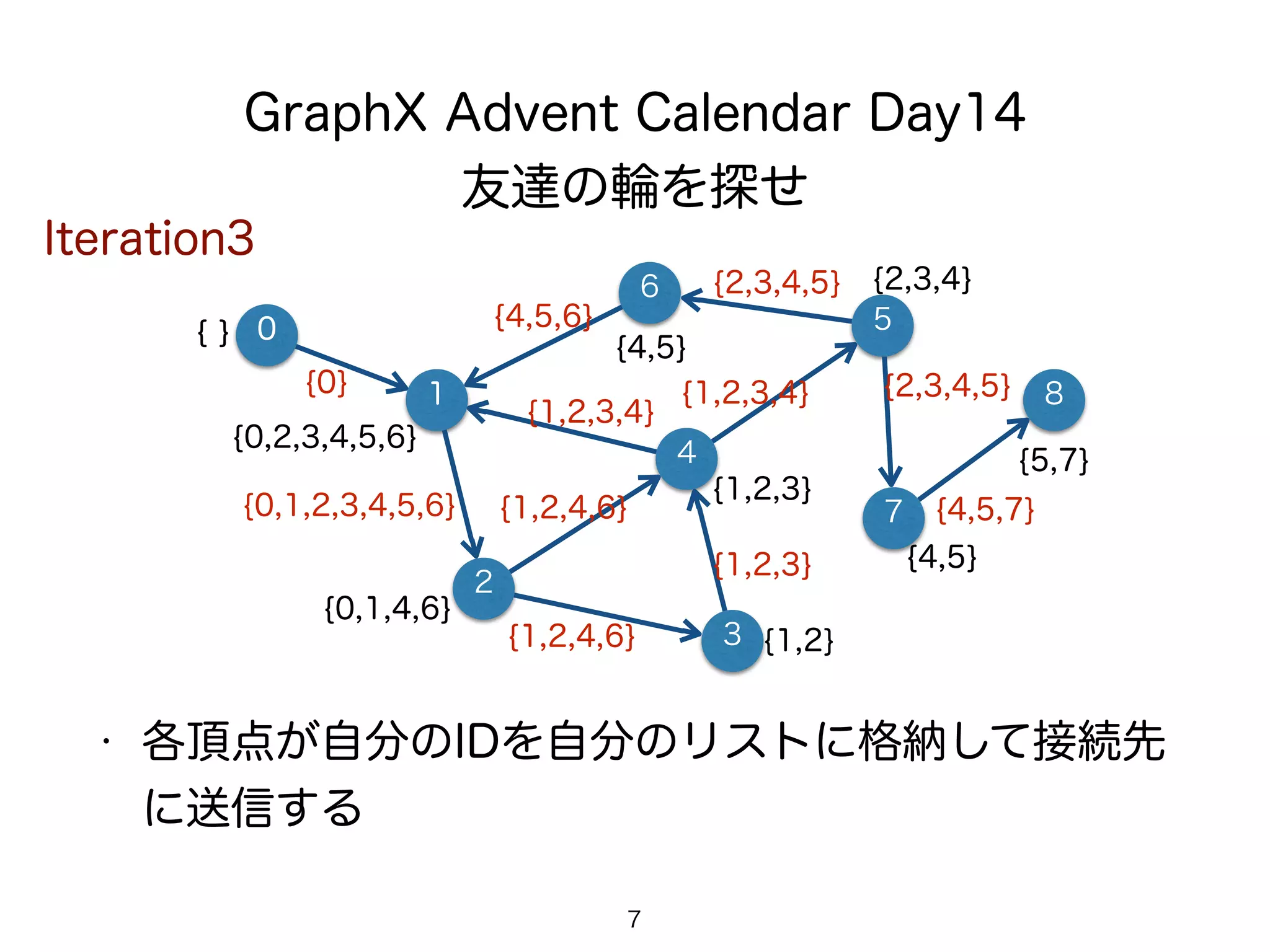 GraphX Advent Calendar Day14
友達の輪を探せ
1
6
4
7
• 各頂点が自分のIDを自分のリストに格納して接続先
に送信する
2
8
7
5
3
0
Iteration3
{ }
{0}
{0,1,2,3,4,5,6}
{1,2,4,6}
{1,2,4,6}
{1,2,3}
{1,2,3,4}
{4,5,6}
{2,3,4,5}
{2,3,4,5}
{4,5,7}
{1,2,3,4}
{0,2,3,4,5,6}
{0,1,4,6}
{1,2}
{4,5}
{1,2,3}
{2,3,4}
{4,5}
{5,7}
 