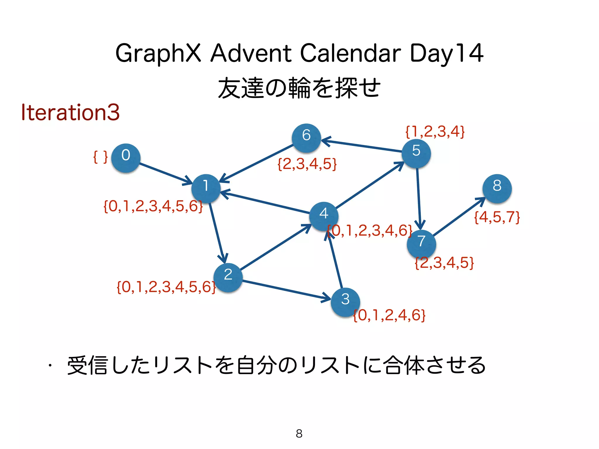 GraphX Advent Calendar Day14
友達の輪を探せ
1
6
4
8
• 受信したリストを自分のリストに合体させる
2
8
7
5
3
0
Iteration3
{ }
{0,1,2,3,4,5,6}
{0,1,2,3,4,5,6}
{0,1,2,4,6}
{2,3,4,5}
{0,1,2,3,4,6}
{1,2,3,4}
{2,3,4,5}
{4,5,7}
 
