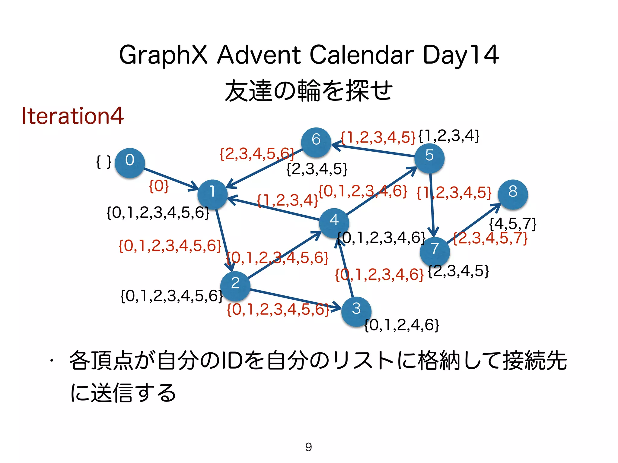 GraphX Advent Calendar Day14
友達の輪を探せ
1
6
4
9
• 各頂点が自分のIDを自分のリストに格納して接続先
に送信する
2
8
7
5
3
0
Iteration4
{ }
{0}
{0,1,2,3,4,5,6}
{0,1,2,3,4,5,6}
{0,1,2,3,4,5,6}
{0,1,2,3,4,6}
{0,1,2,3,4,6}
{2,3,4,5,6}
{1,2,3,4,5}
{1,2,3,4,5}
{2,3,4,5,7}
{1,2,3,4}
{0,1,2,3,4,5,6}
{0,1,2,3,4,5,6}
{0,1,2,4,6}
{2,3,4,5}
{0,1,2,3,4,6}
{1,2,3,4}
{2,3,4,5}
{4,5,7}
 