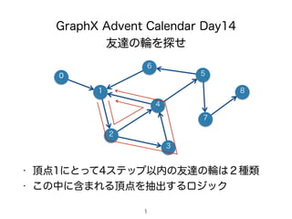 GraphX Advent Calendar Day14
友達の輪を探せ
1
6
4
1
• 頂点1にとって4ステップ以内の友達の輪は２種類
• この中に含まれる頂点を抽出するロジック
2
8
7
5
3
0
 