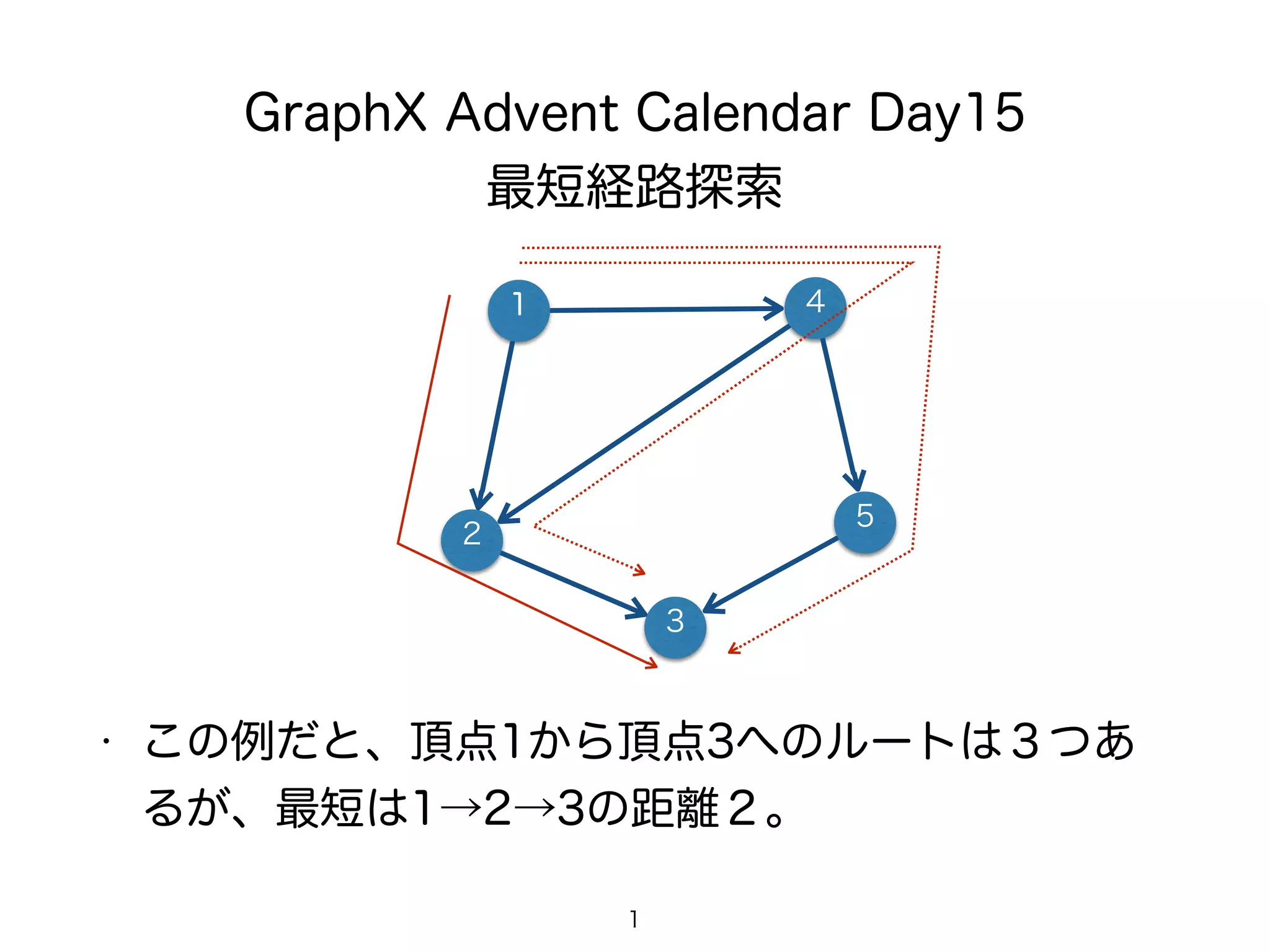 GraphX Advent Calendar Day15
最短経路探索
1 4
1
• この例だと、頂点1から頂点3へのルートは３つあ
るが、最短は1→2→3の距離２。
2
5
3
 