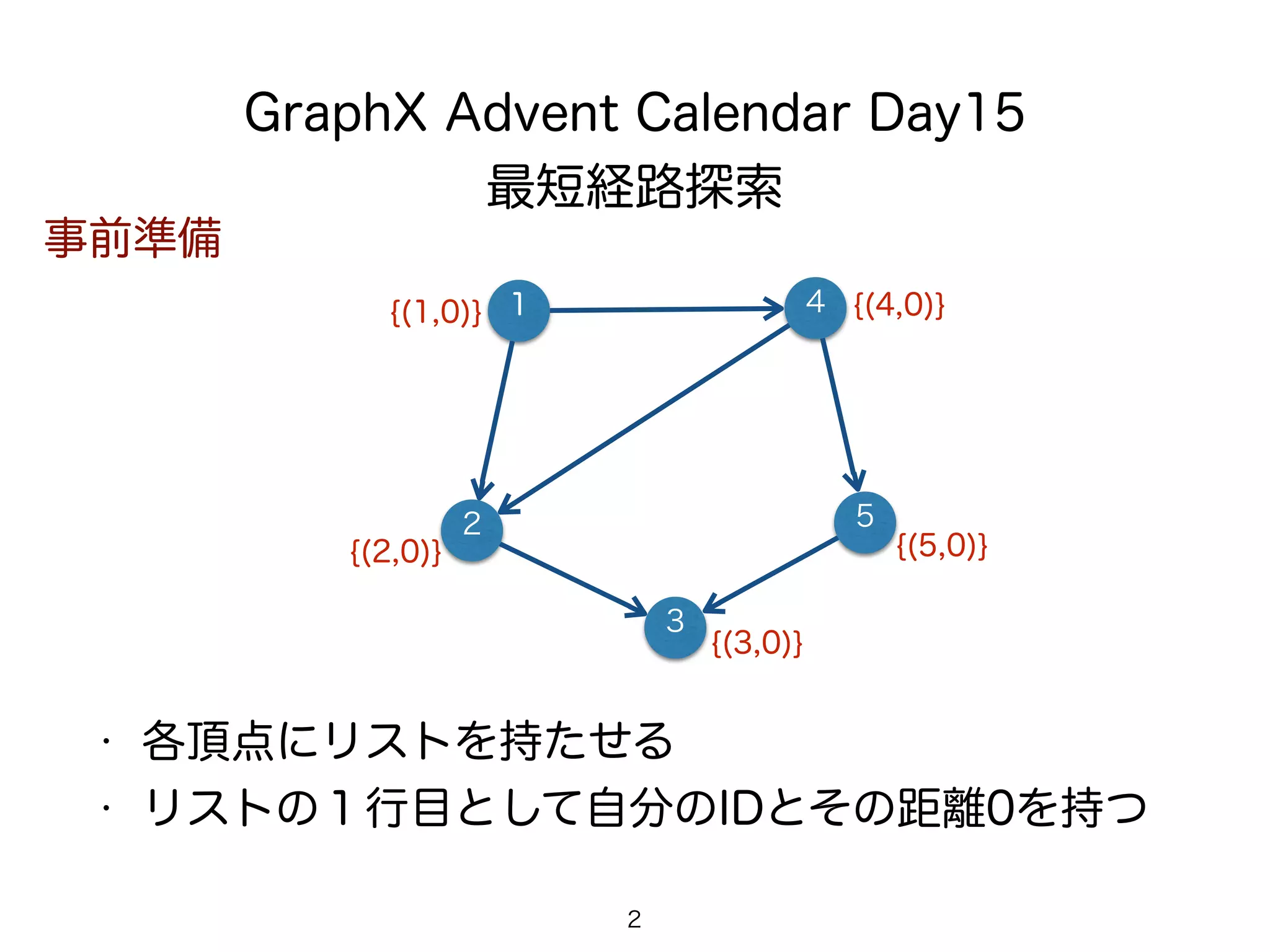 GraphX Advent Calendar Day15
最短経路探索
1 4
2
• 各頂点にリストを持たせる
• リストの１行目として自分のIDとその距離0を持つ
2 5
3
事前準備
{(1,0)} {(4,0)}
{(2,0)}
{(3,0)}
{(5,0)}
 