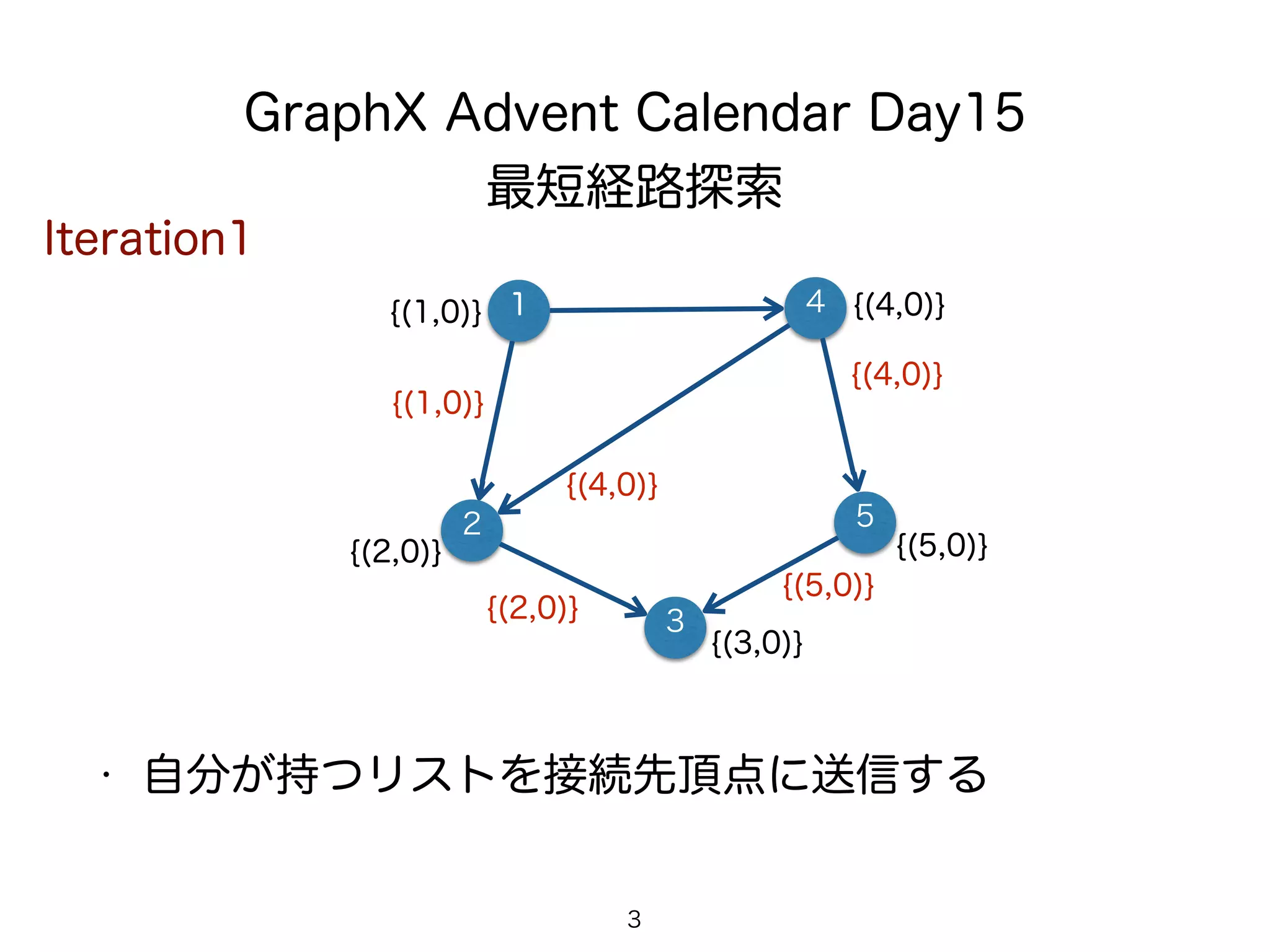 GraphX Advent Calendar Day15
最短経路探索
1 4
3
• 自分が持つリストを接続先頂点に送信する
2 5
3
Iteration1
{(1,0)} {(4,0)}
{(2,0)}
{(3,0)}
{(5,0)}
{(1,0)}
{(2,0)}
{(5,0)}
{(4,0)}
{(4,0)}
 