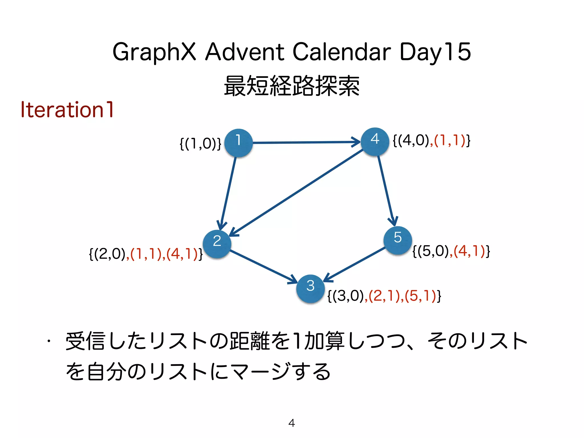 GraphX Advent Calendar Day15
最短経路探索
1 4
4
• 受信したリストの距離を1加算しつつ、そのリスト
を自分のリストにマージする
2 5
3
Iteration1
{(1,0)} {(4,0),(1,1)}
{(2,0),(1,1),(4,1)}
{(3,0),(2,1),(5,1)}
{(5,0),(4,1)}
 