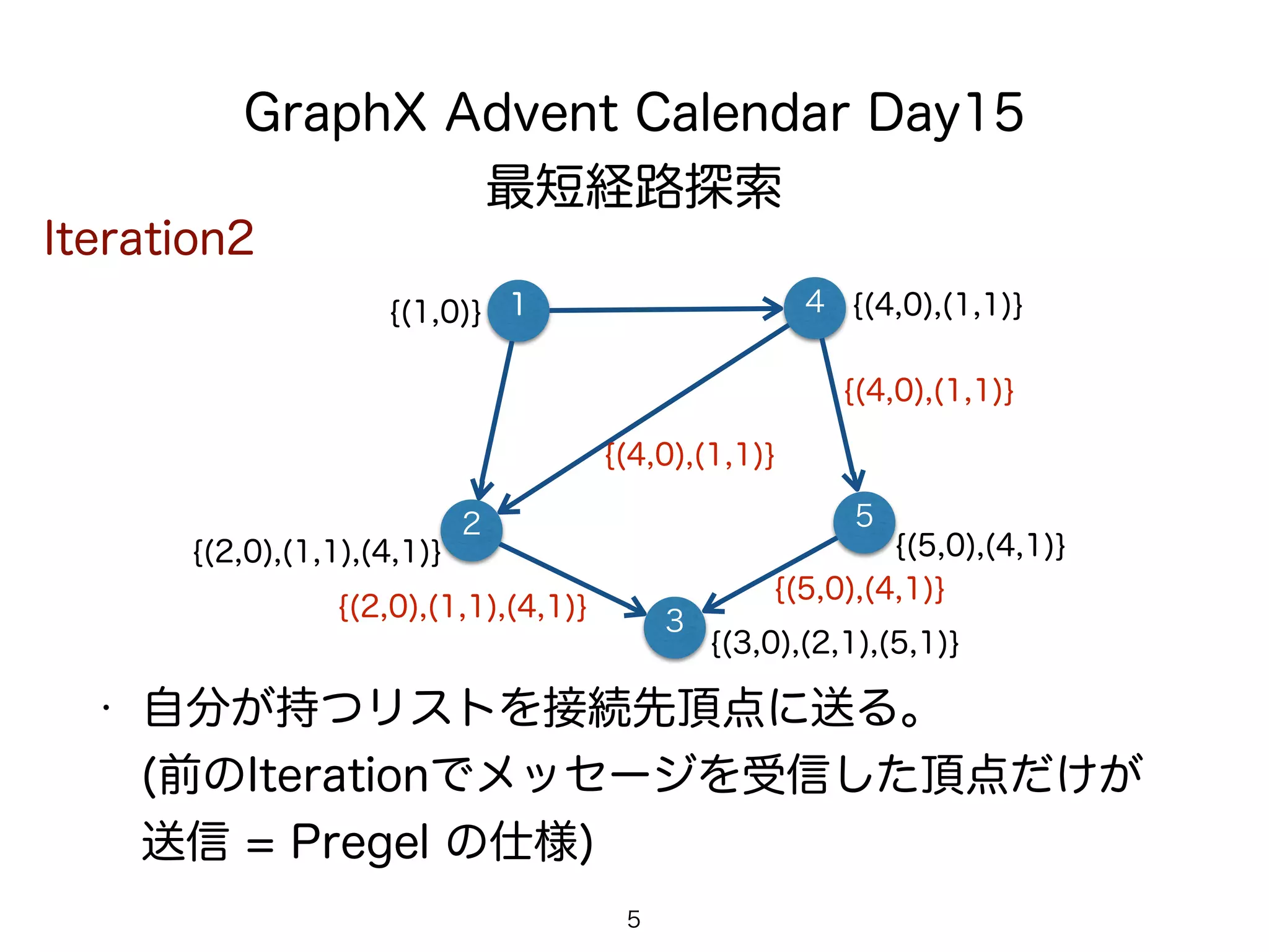 GraphX Advent Calendar Day15
最短経路探索
1 4
5
• 自分が持つリストを接続先頂点に送る。 
(前のIterationでメッセージを受信した頂点だけが
送信 = Pregel の仕様)
2 5
3
Iteration2
{(1,0)} {(4,0),(1,1)}
{(2,0),(1,1),(4,1)}
{(3,0),(2,1),(5,1)}
{(5,0),(4,1)}
{(2,0),(1,1),(4,1)}
{(4,0),(1,1)}
{(4,0),(1,1)}
{(5,0),(4,1)}
 