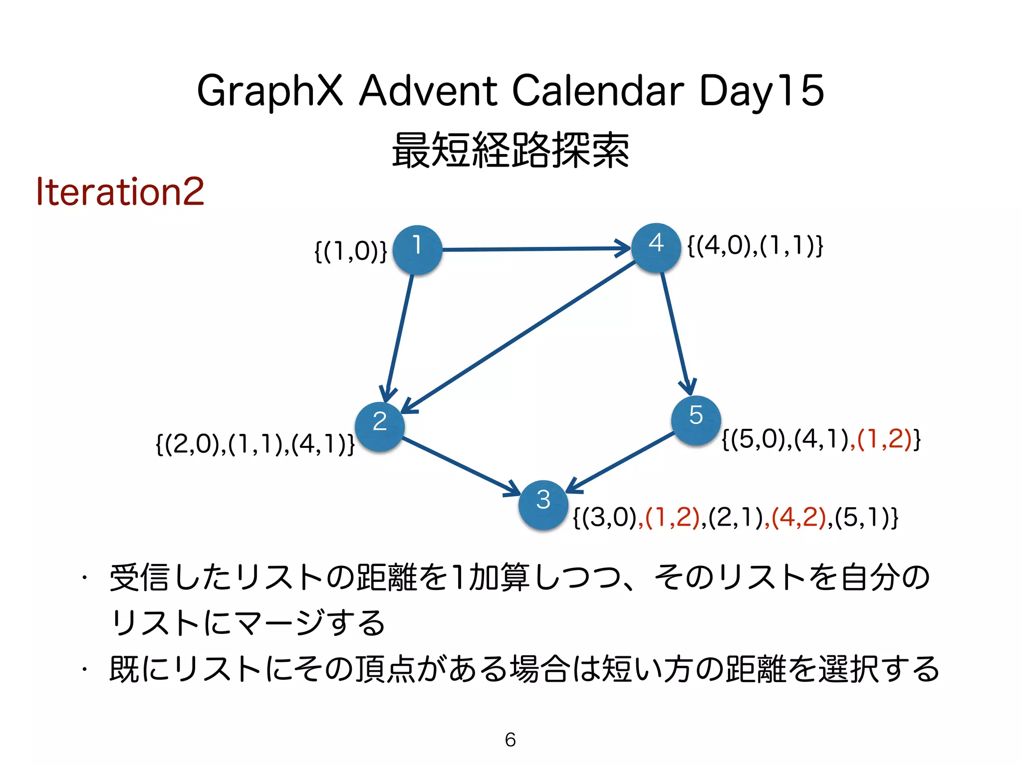 GraphX Advent Calendar Day15
最短経路探索
1 4
6
• 受信したリストの距離を1加算しつつ、そのリストを自分の
リストにマージする
• 既にリストにその頂点がある場合は短い方の距離を選択する
2 5
3
Iteration2
{(1,0)} {(4,0),(1,1)}
{(2,0),(1,1),(4,1)}
{(3,0),(1,2),(2,1),(4,2),(5,1)}
{(5,0),(4,1),(1,2)}
 