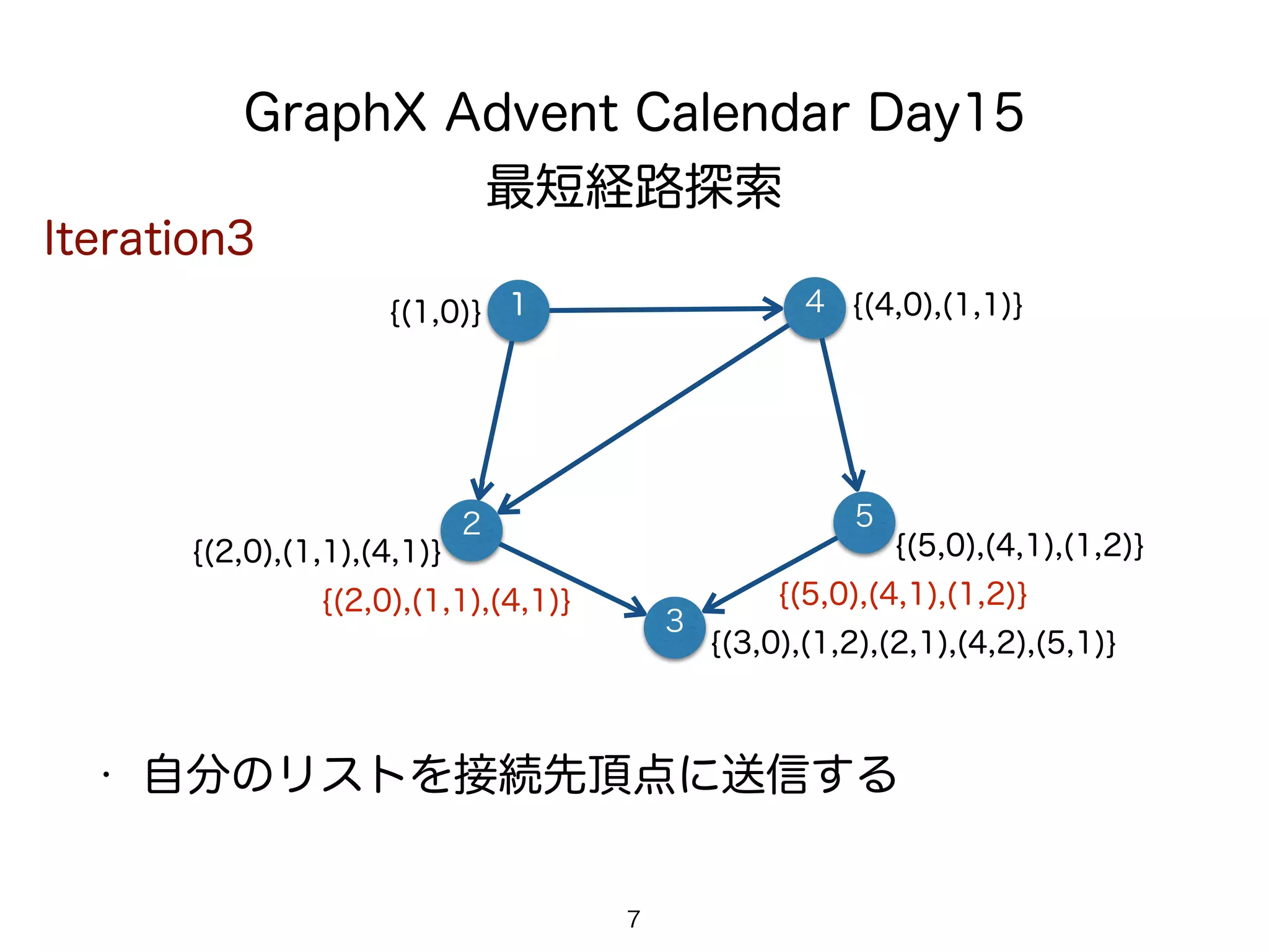 GraphX Advent Calendar Day15
最短経路探索
1 4
7
• 自分のリストを接続先頂点に送信する
2 5
3
Iteration3
{(1,0)} {(4,0),(1,1)}
{(2,0),(1,1),(4,1)}
{(3,0),(1,2),(2,1),(4,2),(5,1)}
{(5,0),(4,1),(1,2)}
{(2,0),(1,1),(4,1)} {(5,0),(4,1),(1,2)}
 