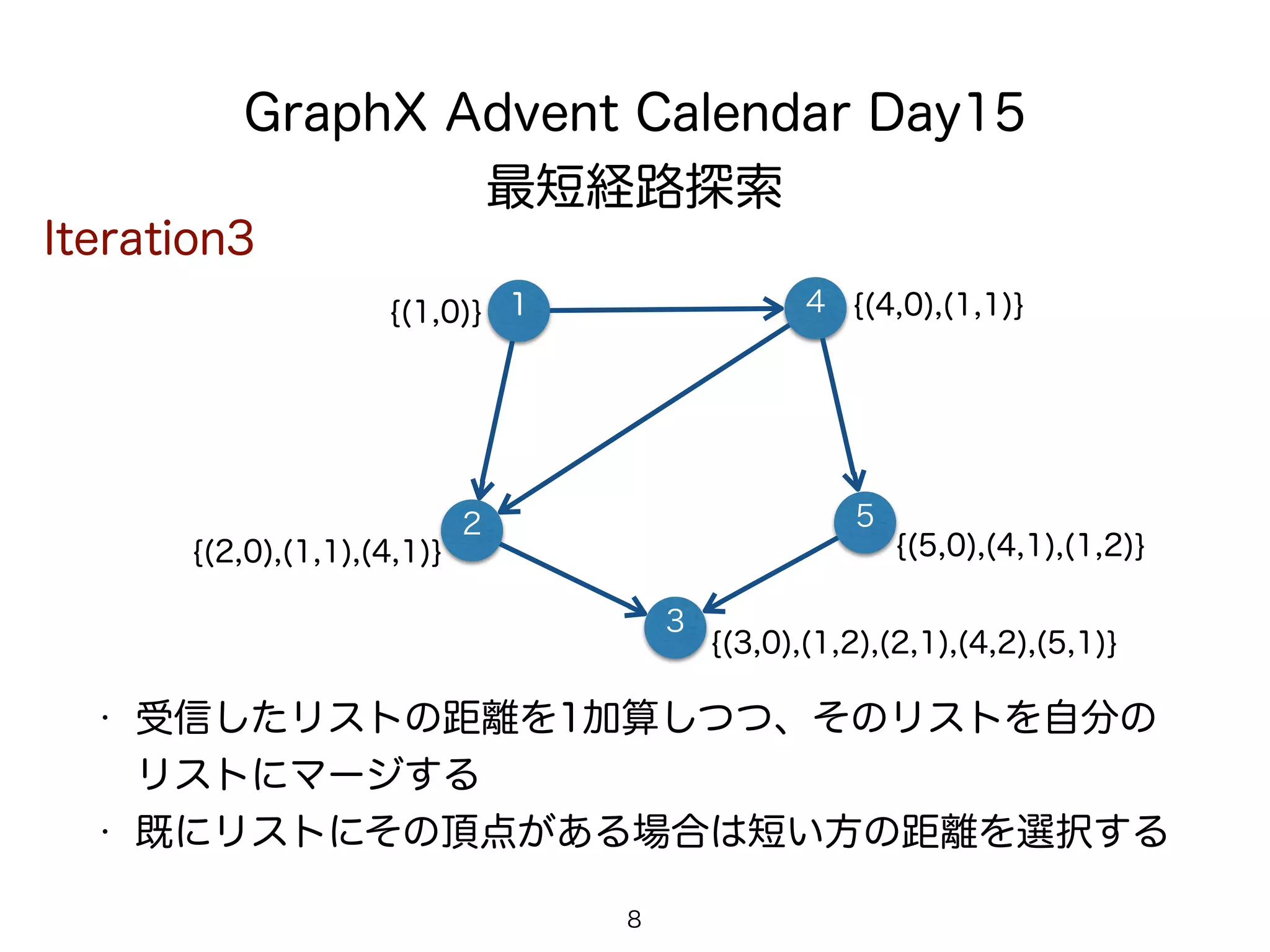 GraphX Advent Calendar Day15
最短経路探索
1 4
8
• 受信したリストの距離を1加算しつつ、そのリストを自分の
リストにマージする
• 既にリストにその頂点がある場合は短い方の距離を選択する
2 5
3
Iteration3
{(1,0)} {(4,0),(1,1)}
{(2,0),(1,1),(4,1)}
{(3,0),(1,2),(2,1),(4,2),(5,1)}
{(5,0),(4,1),(1,2)}
 