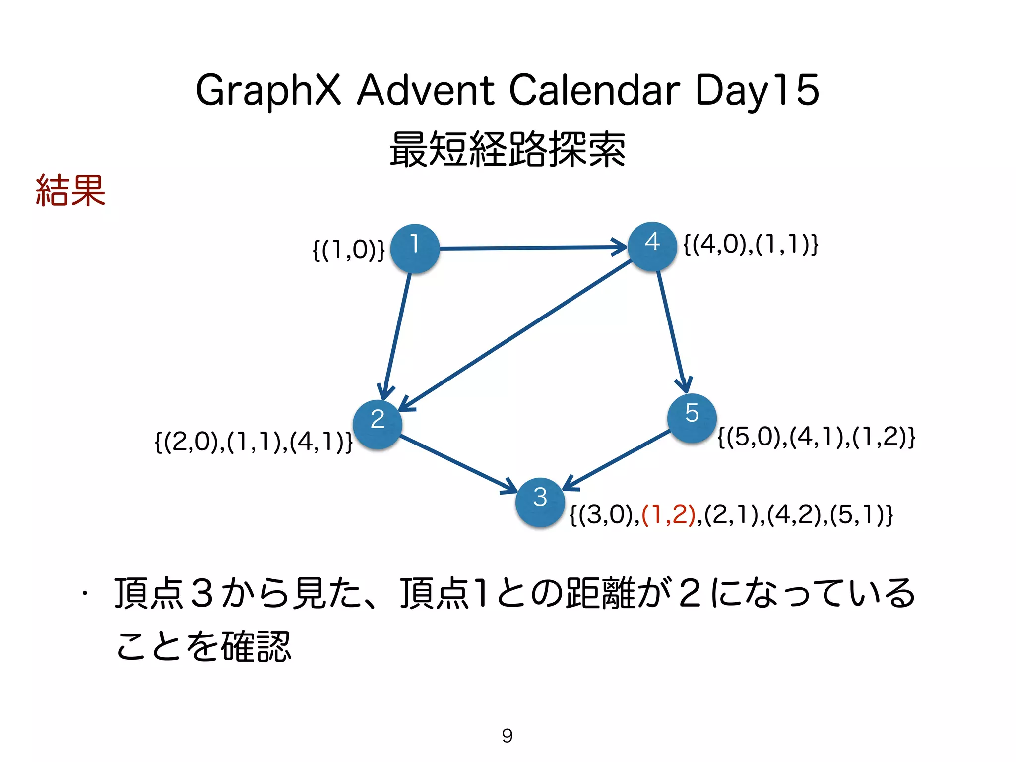 GraphX Advent Calendar Day15
最短経路探索
1 4
9
• 頂点３から見た、頂点1との距離が２になっている
ことを確認
2 5
3
結果
{(1,0)} {(4,0),(1,1)}
{(2,0),(1,1),(4,1)}
{(3,0),(1,2),(2,1),(4,2),(5,1)}
{(5,0),(4,1),(1,2)}
 