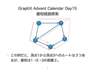 GraphX Advent Calendar Day15
最短経路探索
1 4
1
• この例だと、頂点1から頂点3へのルートは３つあ
るが、最短は1→2→3の距離２。
2
5
3
 