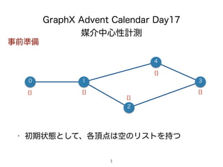 GraphX Advent Calendar Day17
媒介中心性計測
1
• 初期状態として、各頂点は空のリストを持つ
1
4
{}
{}
0
2
3
{}
{}
{}
事前準備
 