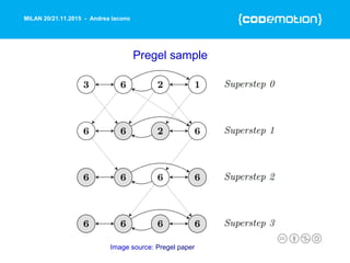 MILAN 20/21.11.2015 - Andrea Iacono
Pregel sample
Image source: Pregel paper
 