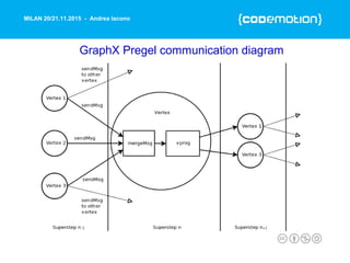 MILAN 20/21.11.2015 - Andrea Iacono
GraphX Pregel communication diagram
 