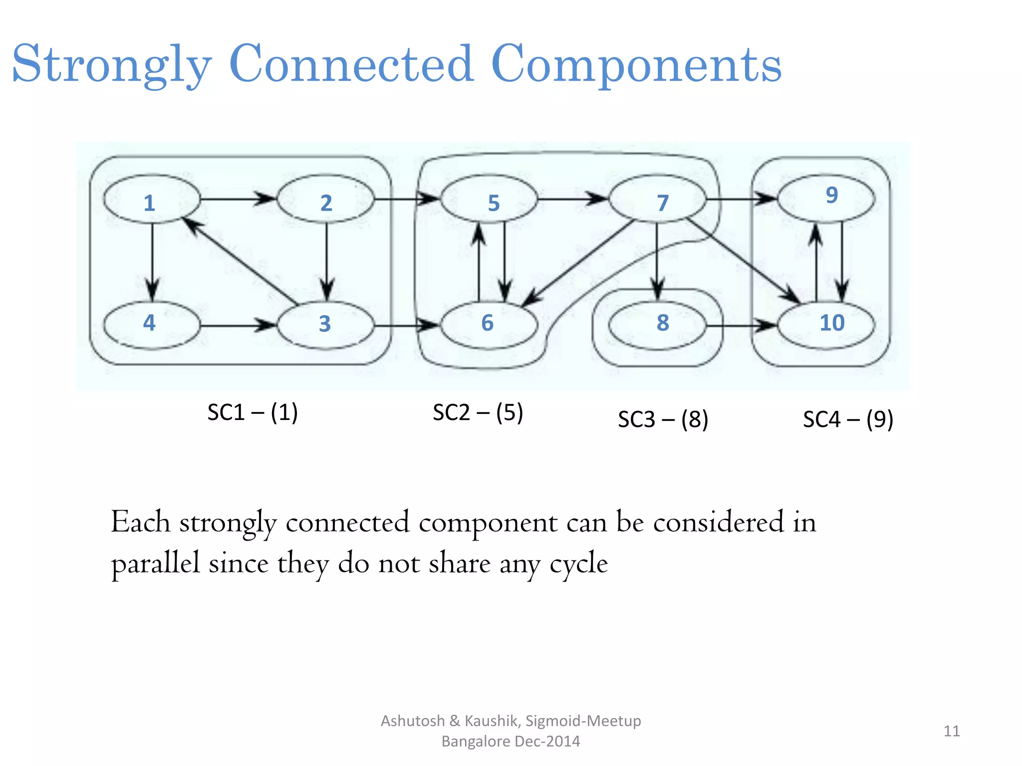 Ashutosh & Kaushik, Sigmoid-Meetup
Bangalore Dec-2014
11
1 2
34
5
6
7
8
9
10
Strongly Connected Components
Each strongly connected component can be considered in
parallel since they do not share any cycle
SC1 – (1) SC2 – (5) SC3 – (8) SC4 – (9)
 