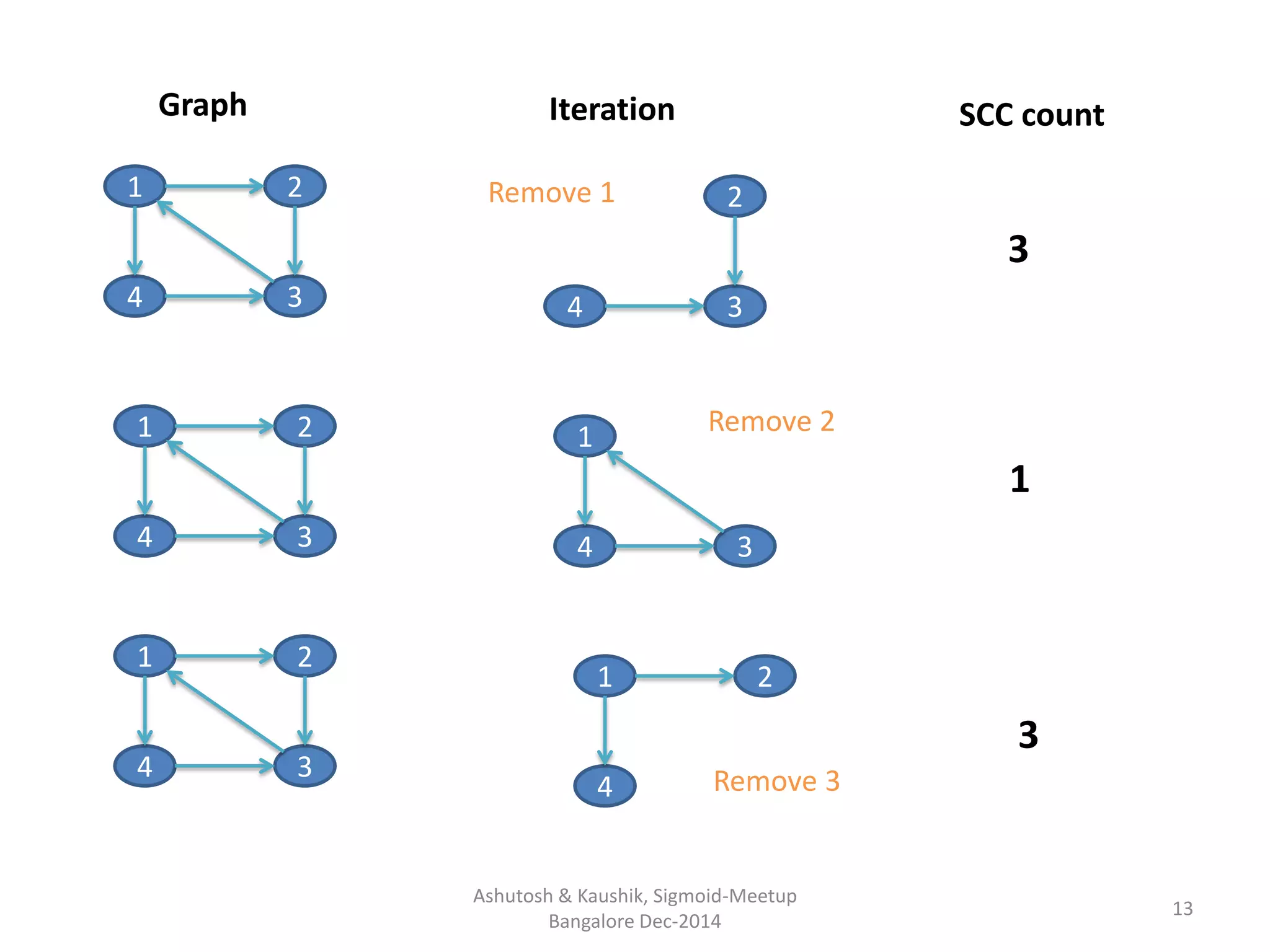 Ashutosh & Kaushik, Sigmoid-Meetup
Bangalore Dec-2014
13
1 2
4 3
2
4 3
Graph Iteration SCC count
3
1
4 3
1
1 2
4
3
1 2
4 3
1 2
4 3
Remove 2
Remove 1
Remove 3
 