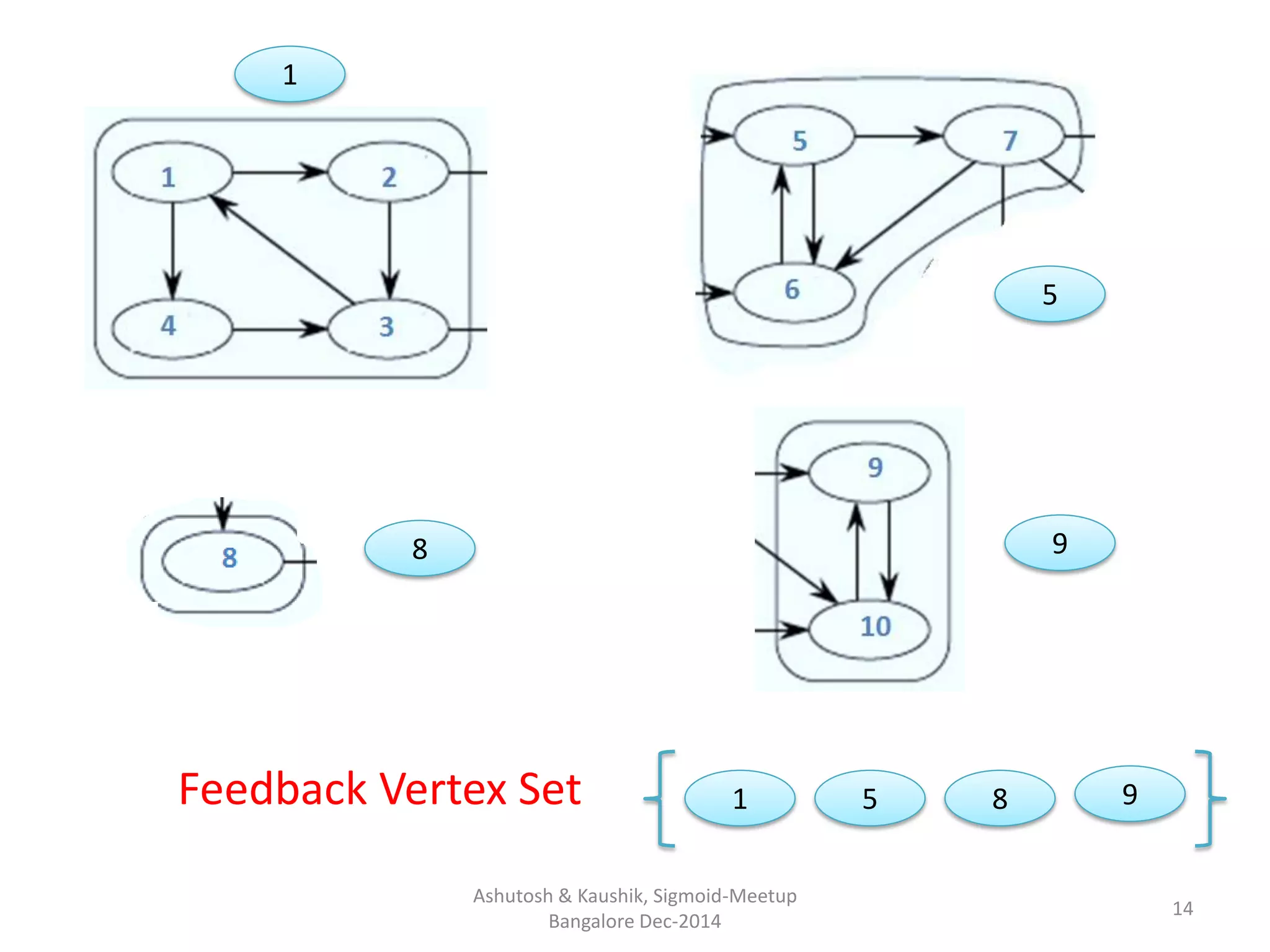 Ashutosh & Kaushik, Sigmoid-Meetup
Bangalore Dec-2014
14
1
5
8 9
1 5 8 9Feedback Vertex Set
 
