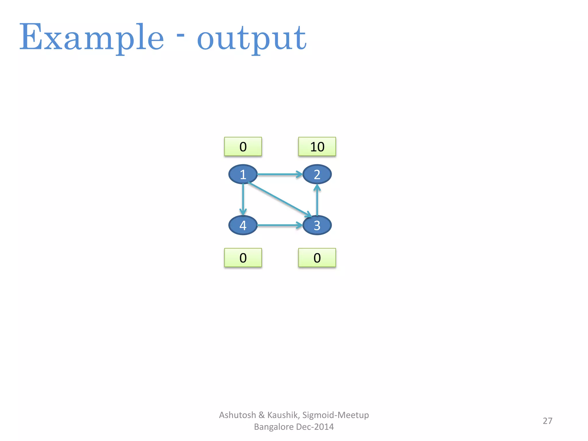 Ashutosh & Kaushik, Sigmoid-Meetup
Bangalore Dec-2014
27
Example - output
1 2
4 3
100
0 0
 