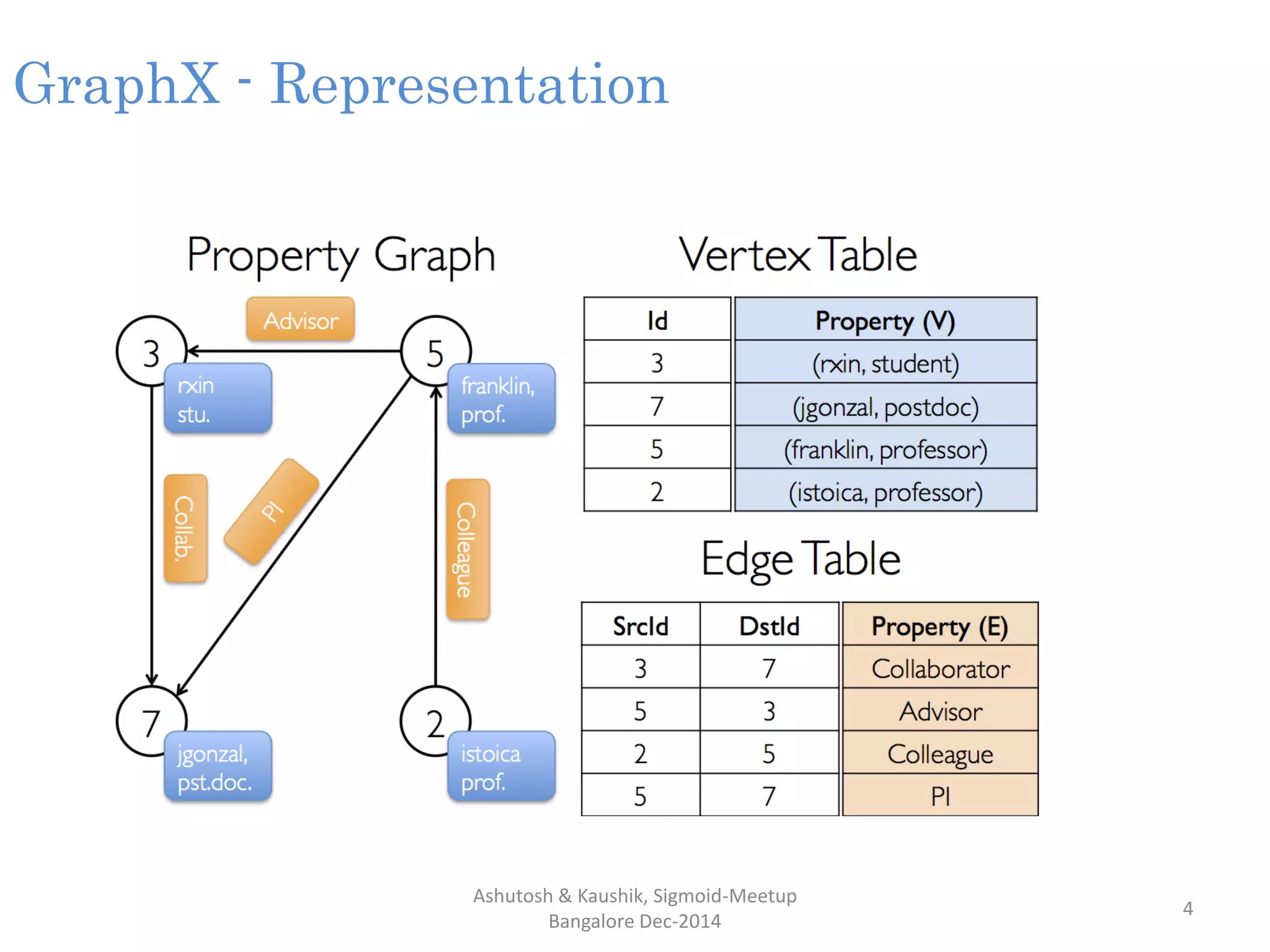 Ashutosh & Kaushik, Sigmoid-Meetup
Bangalore Dec-2014
4
GraphX - Representation
 