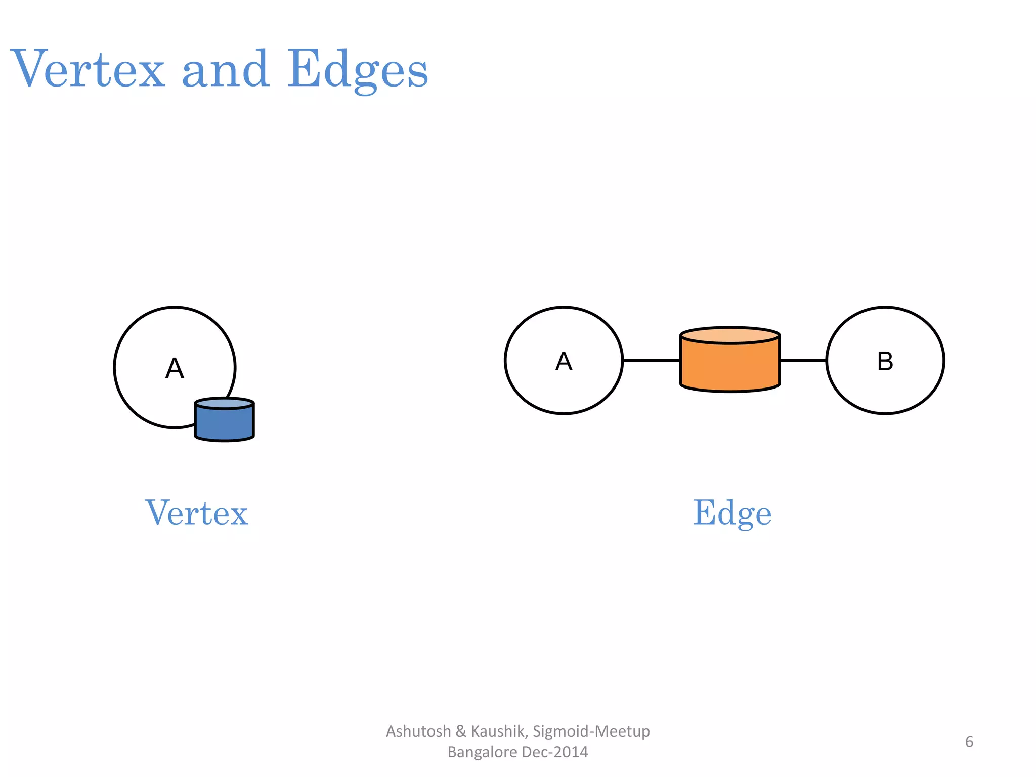 Ashutosh & Kaushik, Sigmoid-Meetup
Bangalore Dec-2014
6
A BA
Vertex and Edges
Vertex Edge
 