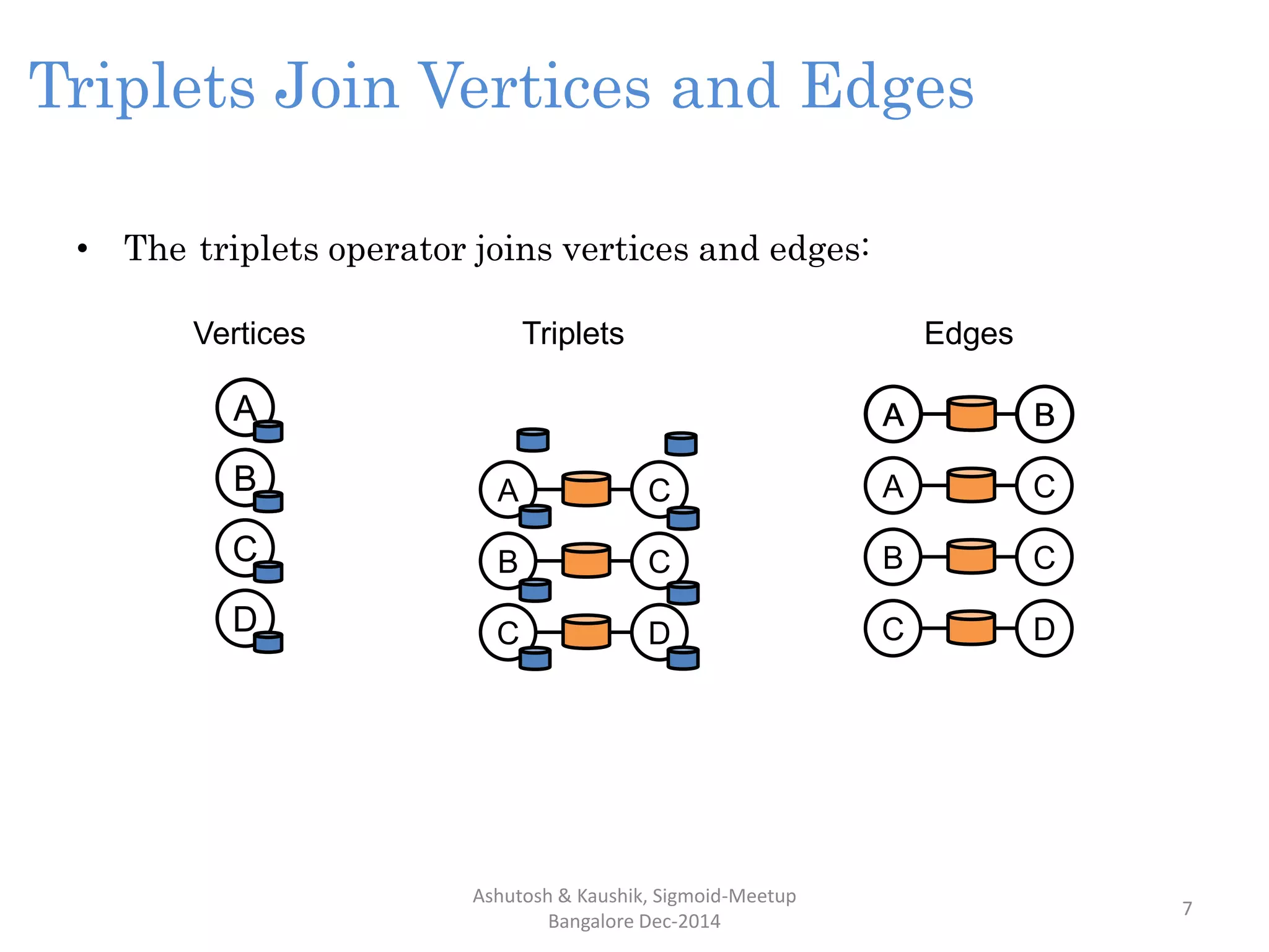 Triplets Join Vertices and Edges
• The triplets operator joins vertices and edges:
TripletsVertices
B
A
C
D
Edges
A B
A C
B C
C D
A BA
B A C
B C
C D
Ashutosh & Kaushik, Sigmoid-Meetup
Bangalore Dec-2014
7
 