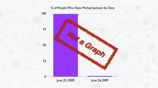 % of People Who Hate Michael Jackson by Date 
100 
75 
50 
25 
0 
Not a Graph 
June 25, 2009 June 26,2009 
 