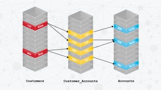 143 
143 
964 
326 
725 
725 
964 
981 
326 
$100 
725 
$632 
981 
$212 
143 
Alice 
964 
Bob 
Customers Customer_Accounts Accounts 
 