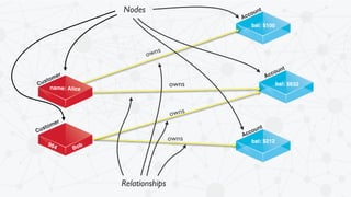 name: Alice 
bal: $100 
bal: $632 
owns 
bal: $212 owns 
Nodes 
owns 
Customer 
Account 
Account 
Account 
964 
Bob 
Customer 
owns 
Relationships 
 