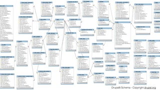 Neo Technology, Inc Confidential Drupal8 Schema - Copyright drupal.org 
 