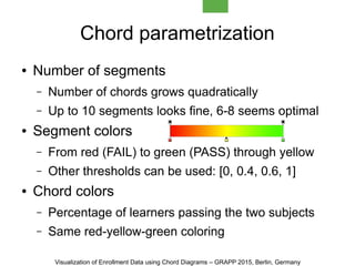 Chord parametrization
● Number of segments
– Number of chords grows quadratically
– Up to 10 segments looks fine, 6-8 seems optimal
● Segment colors
– From red (FAIL) to green (PASS) through yellow
– Other thresholds can be used: [0, 0.4, 0.6, 1]
● Chord colors
– Percentage of learners passing the two subjects
– Same red-yellow-green coloring
Visualization of Enrollment Data using Chord Diagrams – GRAPP 2015, Berlin, Germany
 