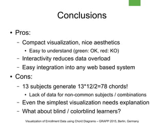 Conclusions
● Pros:
– Compact visualization, nice aesthetics
● Easy to understand (green: OK, red: KO)
– Interactivity reduces data overload
– Easy integration into any web based system
● Cons:
– 13 subjects generate 13*12/2=78 chords!
● Lack of data for non-common subjects / combinations
– Even the simplest visualization needs explanation
– What about blind / colorblind learners?
Visualization of Enrollment Data using Chord Diagrams – GRAPP 2015, Berlin, Germany
 