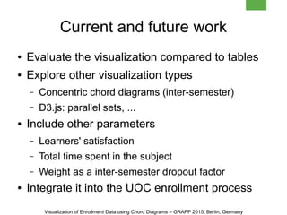 Current and future work
● Evaluate the visualization compared to tables
● Explore other visualization types
– Concentric chord diagrams (inter-semester)
– D3.js: parallel sets, ...
● Include other parameters
– Learners' satisfaction
– Total time spent in the subject
– Weight as a inter-semester dropout factor
● Integrate it into the UOC enrollment process
Visualization of Enrollment Data using Chord Diagrams – GRAPP 2015, Berlin, Germany
 
