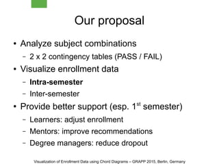 Our proposal
● Analyze subject combinations
– 2 x 2 contingency tables (PASS / FAIL)
● Visualize enrollment data
– Intra-semester
– Inter-semester
●
Provide better support (esp. 1st
semester)
– Learners: adjust enrollment
– Mentors: improve recommendations
– Degree managers: reduce dropout
Visualization of Enrollment Data using Chord Diagrams – GRAPP 2015, Berlin, Germany
 