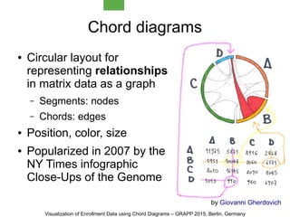 Chord diagrams
● Circular layout for
representing relationships
in matrix data as a graph
– Segments: nodes
– Chords: edges
● Position, color, size
● Popularized in 2007 by the
NY Times infographic
Close-Ups of the Genome
by Giovanni Gherdovich
Visualization of Enrollment Data using Chord Diagrams – GRAPP 2015, Berlin, Germany
 