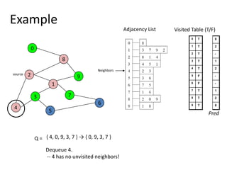 0829173645ExampleAdjacency ListVisited Table (T/F)NeighborssourcePred{ 4, 0, 9, 3, 7 } -> { 0, 9, 3, 7 } Q = Dequeue 4.   -- 4 has no unvisited neighbors!