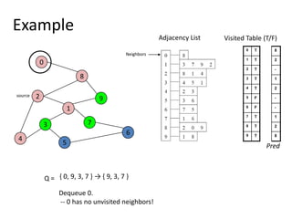 0829173645ExampleAdjacency ListVisited Table (T/F)NeighborssourcePred{ 0, 9, 3, 7 } -> { 9, 3, 7 } Q = Dequeue 0.   -- 0 has no unvisited neighbors!