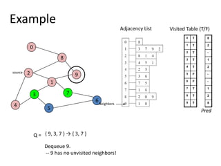 0829173645ExampleAdjacency ListVisited Table (T/F)sourceNeighborsPred{ 9, 3, 7 } -> { 3, 7 } Q = Dequeue 9.   -- 9 has no unvisited neighbors!