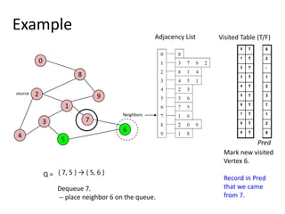 0829173645ExampleAdjacency ListVisited Table (T/F)sourceNeighborsPredMark new visitedVertex 6.Record in Predthat we came from 7.{ 7, 5 } -> { 5, 6 } Q = Dequeue 7.   -- place neighbor 6 on the queue.